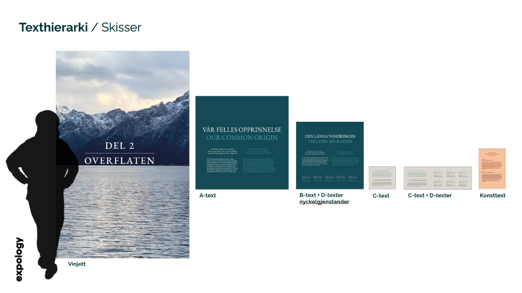 Texthierarki och skisser för utställningstexter: vinjett, A-, B-, C- och D-texter samt konsttext